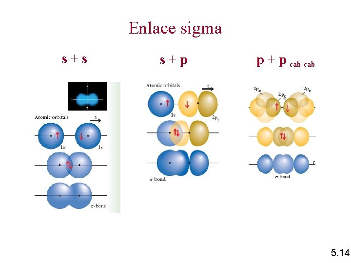 Enlace sigma s+s s+p p + p cab-cab 5. 14 