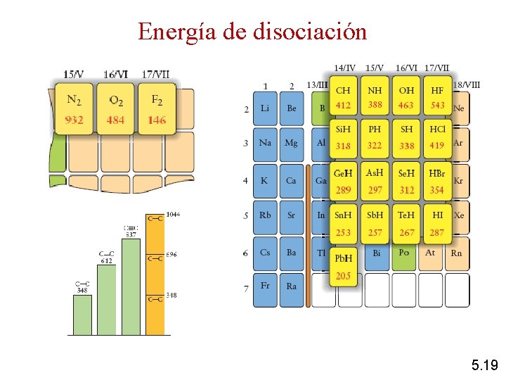 Energía de disociación 5. 19 