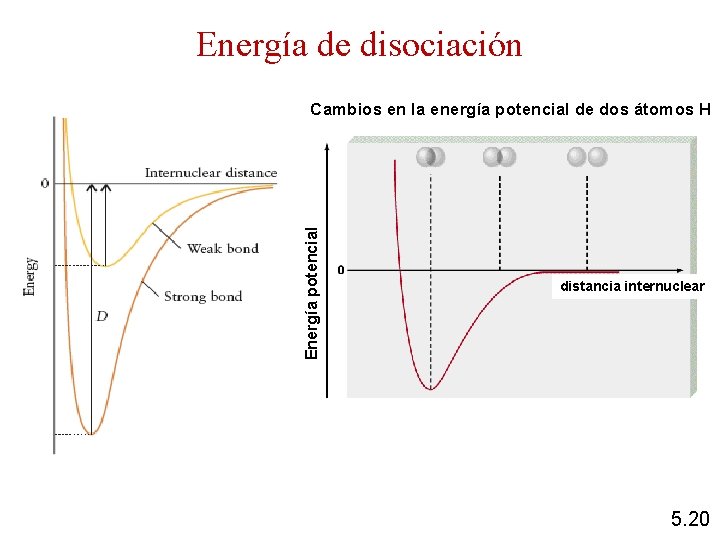 Energía de disociación Energía potencial Cambios en la energía potencial de dos átomos H