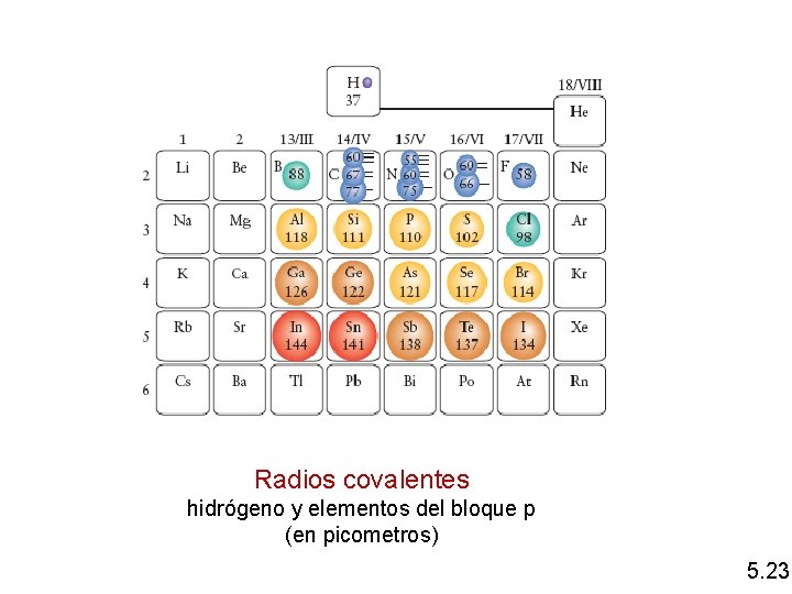 Radios covalentes hidrógeno y elementos del bloque p (en picometros) 5. 23 