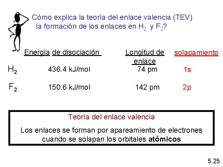 Cómo explica la teoría del enlace valencia (TEV) la formación de los enlaces en