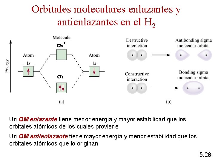 Orbitales moleculares enlazantes y antienlazantes en el H 2 ss* ss Un OM enlazante