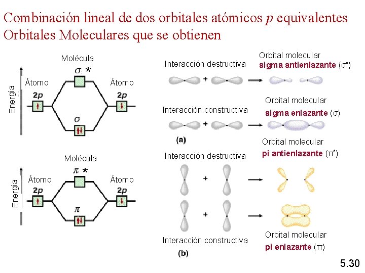 Combinación lineal de dos orbitales atómicos p equivalentes Orbitales Moleculares que se obtienen Energía