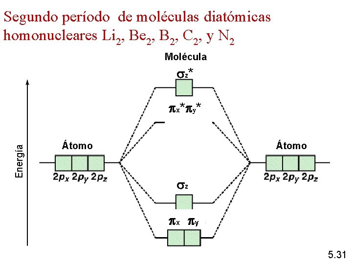 Segundo período de moléculas diatómicas homonucleares Li 2, Be 2, B 2, C 2,
