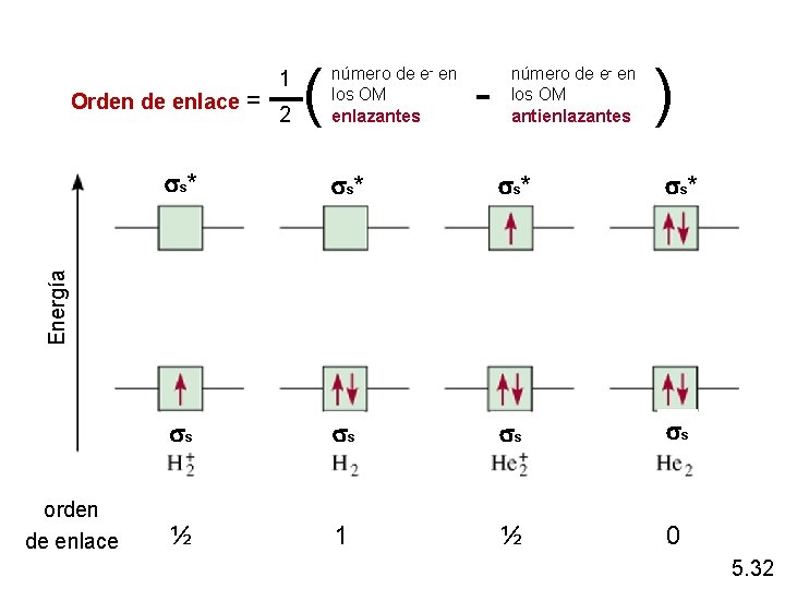 Orden de enlace = 1 2 ( número de e- en los OM enlazantes