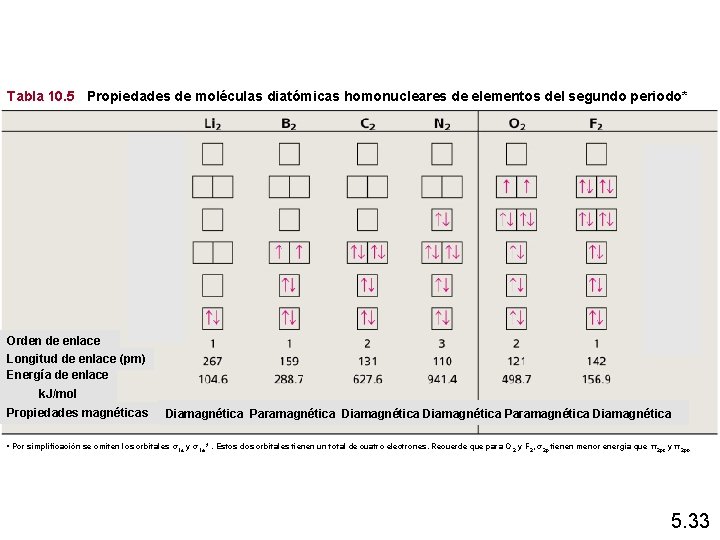 Tabla 10. 5 Propiedades de moléculas diatómicas homonucleares de elementos del segundo periodo* Orden