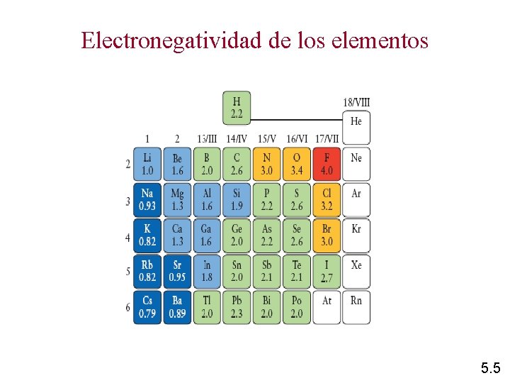 Electronegatividad de los elementos 5. 5 