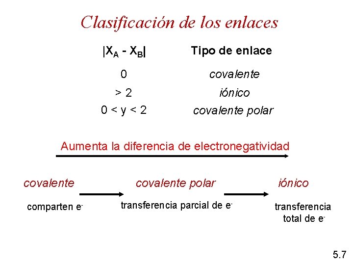 Clasificación de los enlaces |XA - XB| Tipo de enlace 0 covalente >2 0<y<2