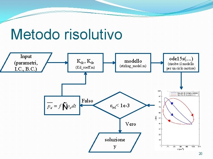 Metodo risolutivo Input (parametri, I. C. , B. C. ) Kdc, Kde (Kd_coeff. m)