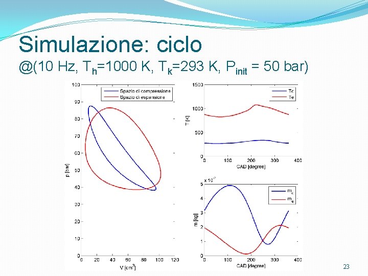 Simulazione: ciclo @(10 Hz, Th=1000 K, Tk=293 K, Pinit = 50 bar) 23 
