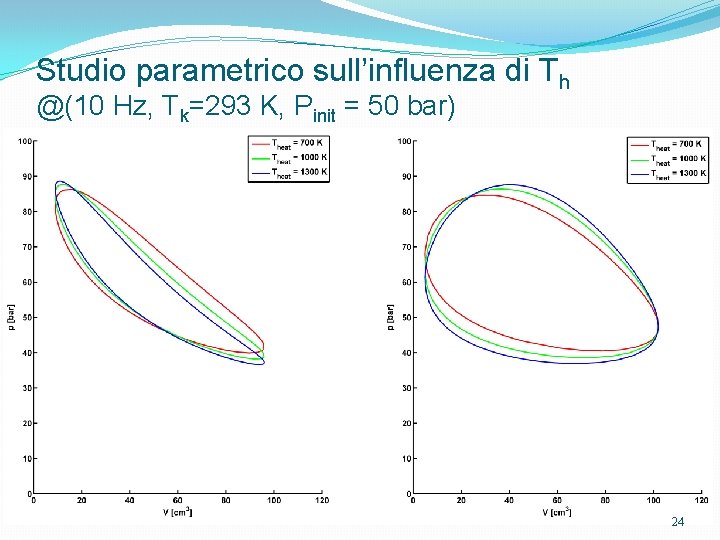 Studio parametrico sull’influenza di Th @(10 Hz, Tk=293 K, Pinit = 50 bar) 24