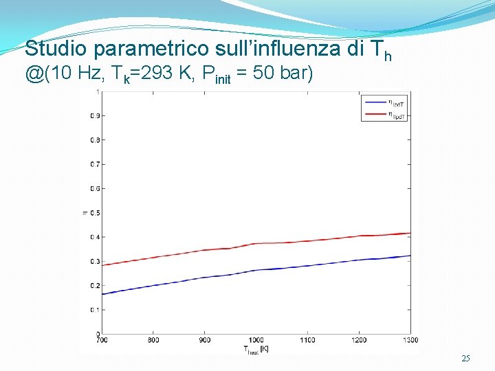 Studio parametrico sull’influenza di Th @(10 Hz, Tk=293 K, Pinit = 50 bar) 25