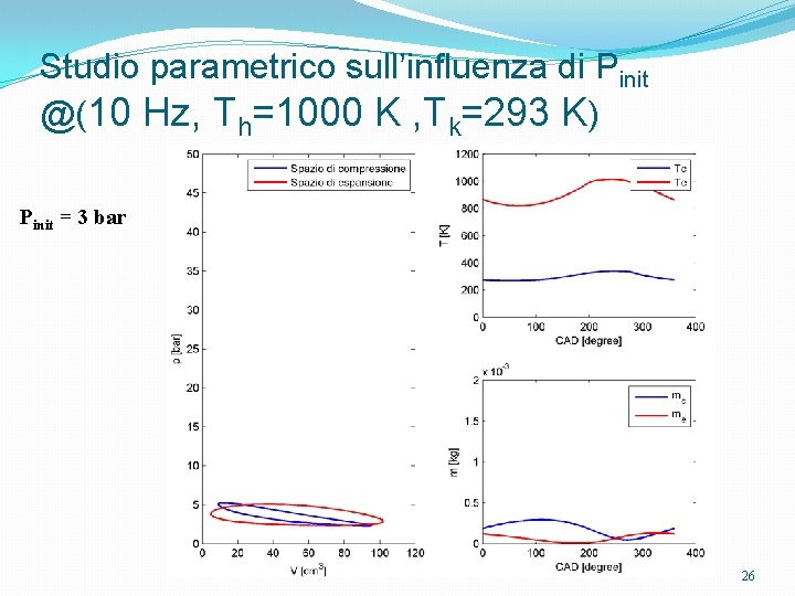 Studio parametrico sull’influenza di Pinit @(10 Hz, Th=1000 K , Tk=293 K) Pinit =