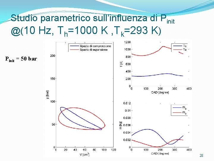 Studio parametrico sull’influenza di Pinit @(10 Hz, Th=1000 K , Tk=293 K) Pinit =