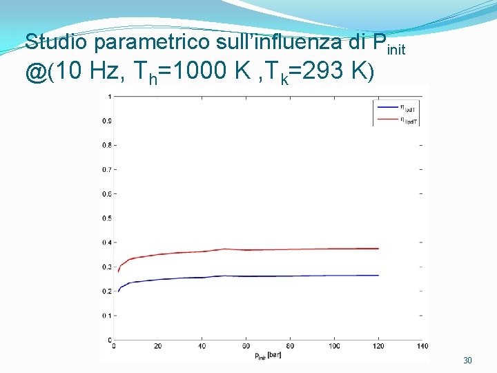 Studio parametrico sull’influenza di Pinit @(10 Hz, Th=1000 K , Tk=293 K) 30 