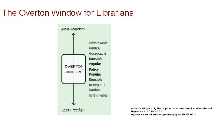 The Overton Window for Librarians Image via Wikipedia, By Hydrargyrum - Own work, based