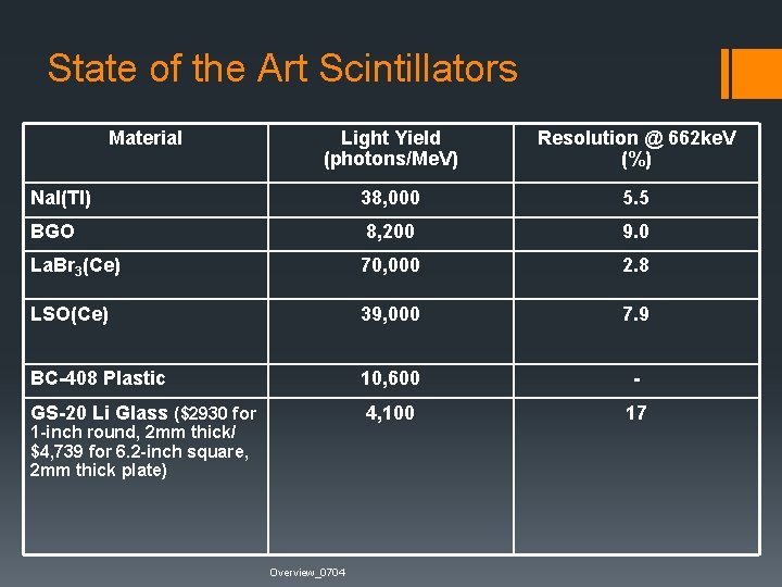 State of the Art Scintillators Material Light Yield (photons/Me. V) Resolution @ 662 ke.