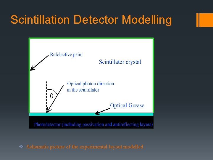 Scintillation Detector Modelling v Schematic picture of the experimental layout modelled 