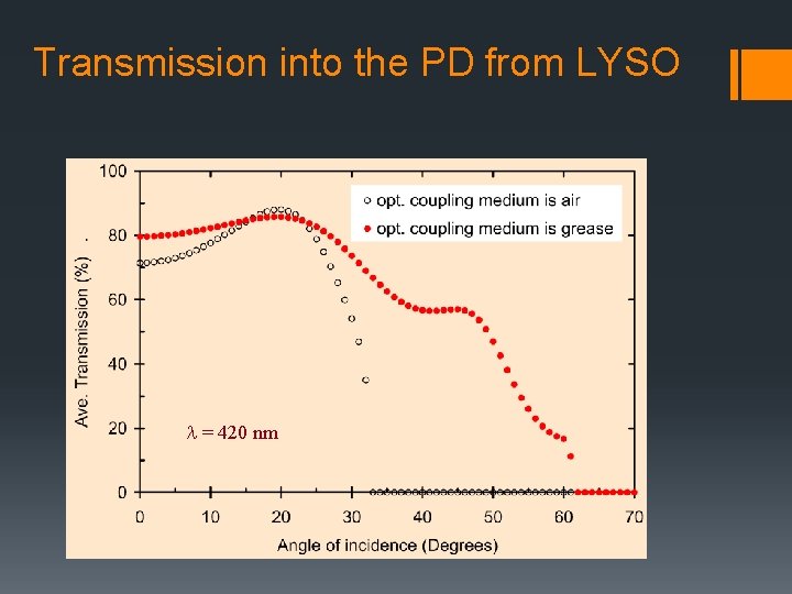 Transmission into the PD from LYSO l = 420 nm 