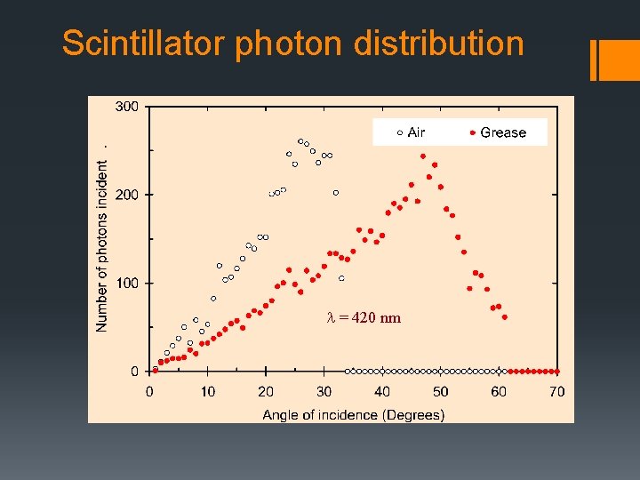 Scintillator photon distribution l = 420 nm 