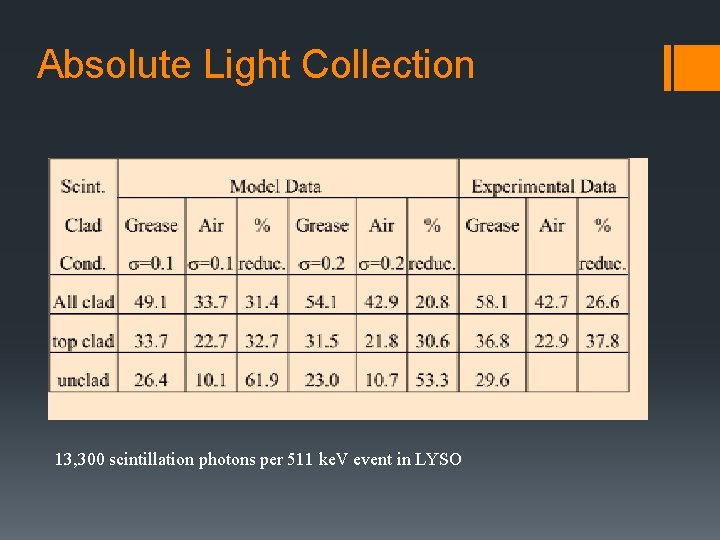 Absolute Light Collection 13, 300 scintillation photons per 511 ke. V event in LYSO