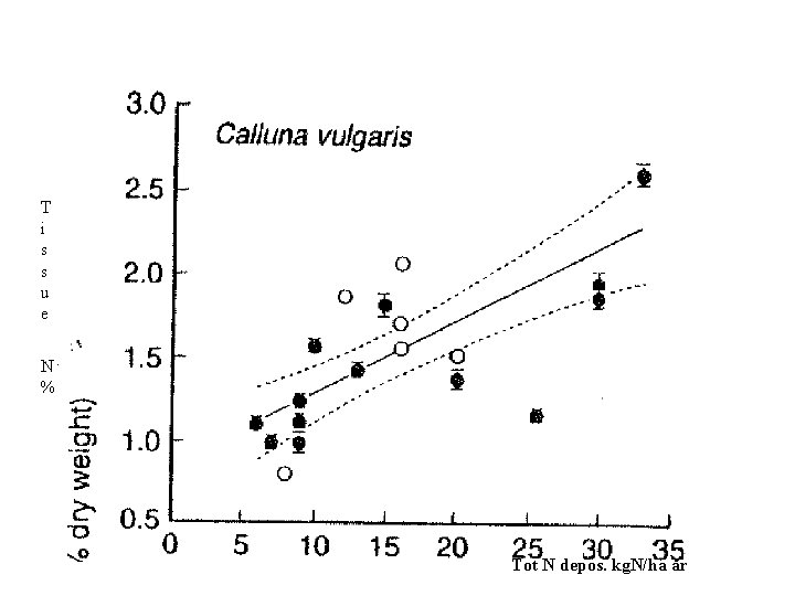 T i s s u e N % Tot N depos. kg. N/ha år