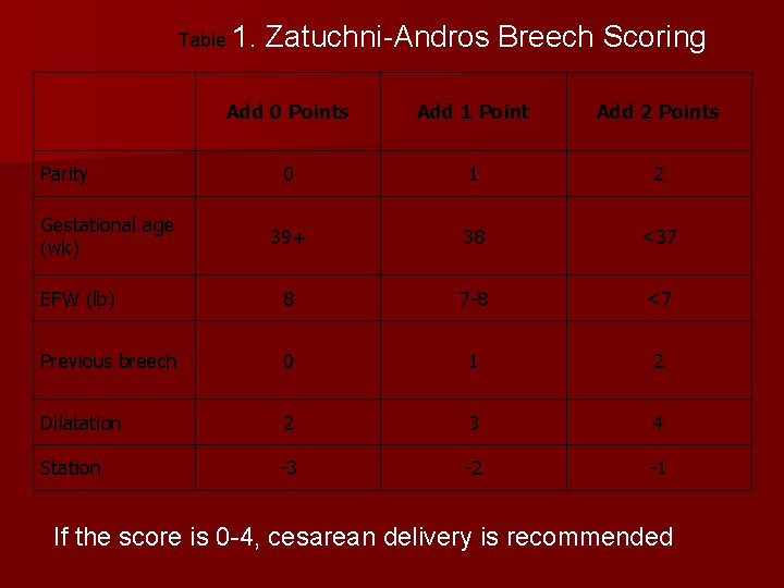 Table 1. Zatuchni-Andros Breech Scoring Add 0 Points Add 1 Point Add 2 Points