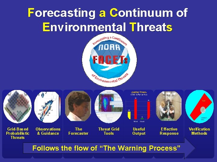 Forecasting a Continuum of Environmental Threats Grid-Based Probabilistic Threats Observations & Guidance The Forecaster