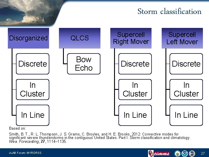 Storm classification Disorganized Discrete QLCS Bow Echo Supercell Right Mover Supercell Left Mover Discrete