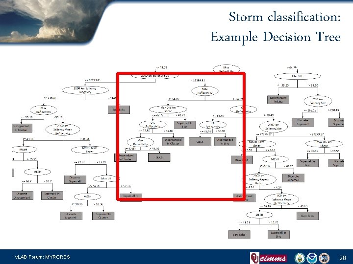 Storm classification: Example Decision Tree v. LAB Forum: MYRORSS 28 