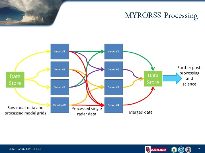 MYRORSS Processing v. LAB Forum: MYRORSS 7 
