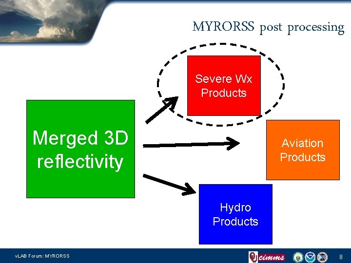 MYRORSS post processing Severe Wx Products Merged 3 D reflectivity Aviation Products Hydro Products