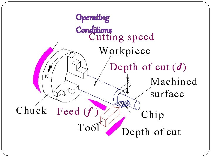 Operating Conditions Cutting speed Workpiece Depth of cut (d) Machined surface N Chuck Feed