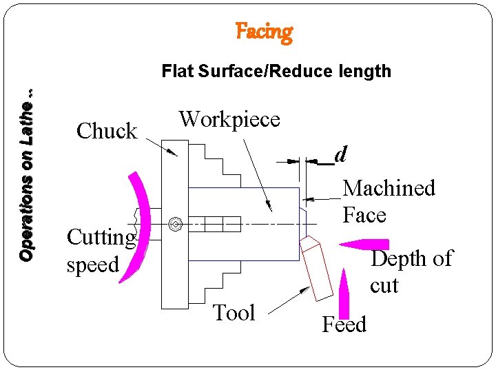 Facing Operations on Lathe. . Flat Surface/Reduce length Chuck Workpiece d Machined Face Cutting
