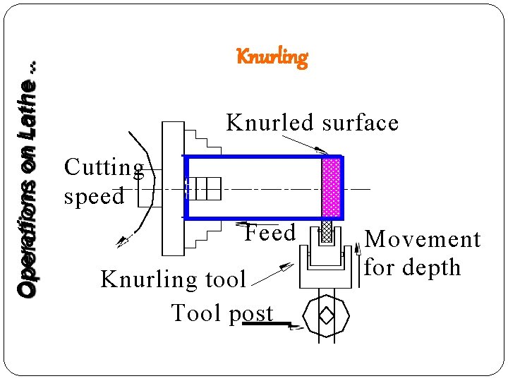 Operations on Lathe. . Knurling Knurled surface Cutting speed Feed Knurling tool Tool post