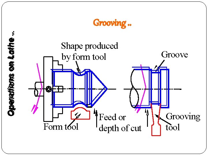 Operations on Lathe. . Grooving. . Shape produced by form tool Feed or depth