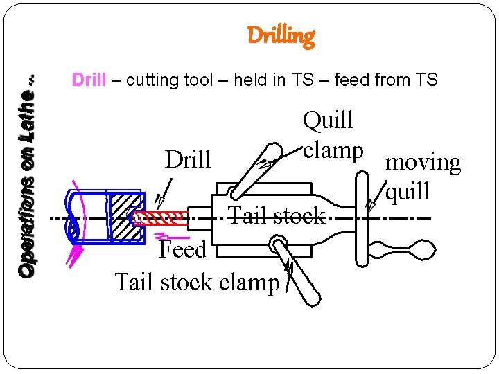 Operations on Lathe. . Drilling Drill – cutting tool – held in TS –
