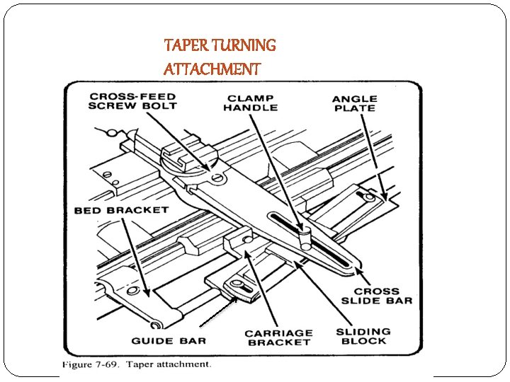 TAPER TURNING ATTACHMENT 