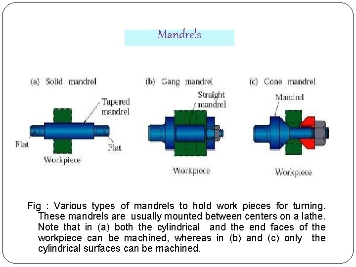 Mandrels Fig : Various types of mandrels to hold work pieces for turning. These