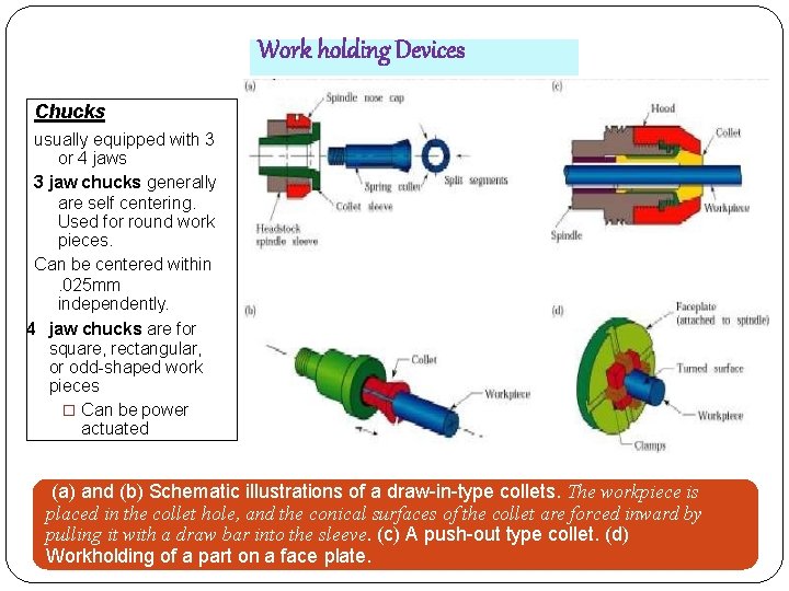 Work holding Devices Chucks usually equipped with 3 or 4 jaws 3 jaw chucks