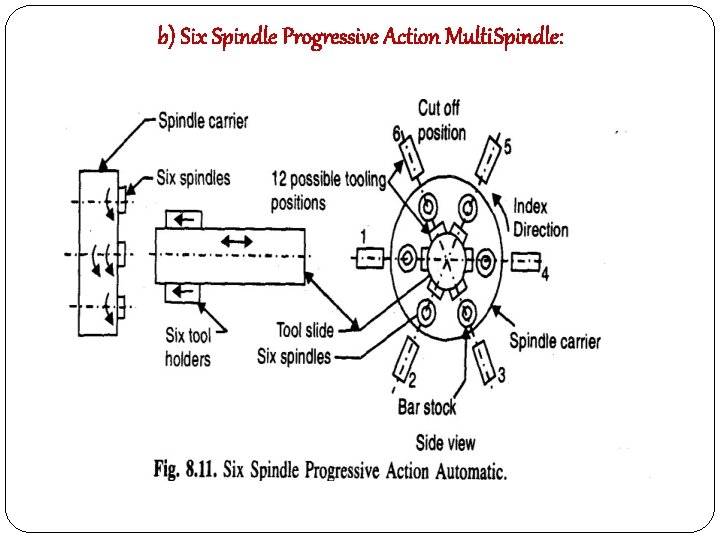 b) Six Spindle Progressive Action Multi Spindle: 