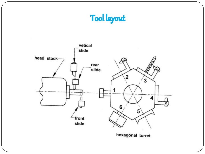 Tool layout 