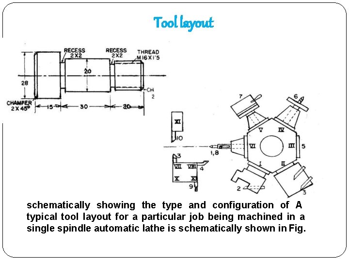 Tool layout schematically showing the type and configuration of A typical tool layout for