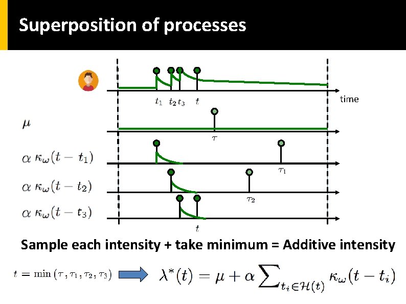 Superposition of processes time Sample each intensity + take minimum = Additive intensity 16