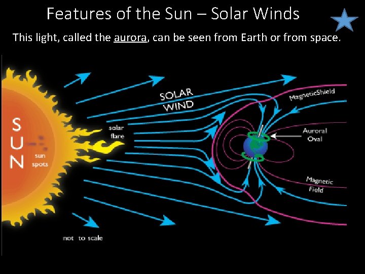 Features of the Sun – Solar Winds This light, called the aurora, can be