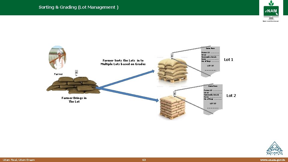 Sorting & Grading (Lot Management ) Gate Pass Farmer Sorts the Lots in to