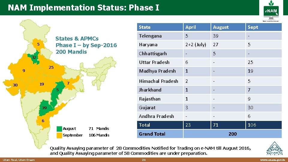 NAM Implementation Status: Phase I States & APMCs Phase I – by Sep-2016 200