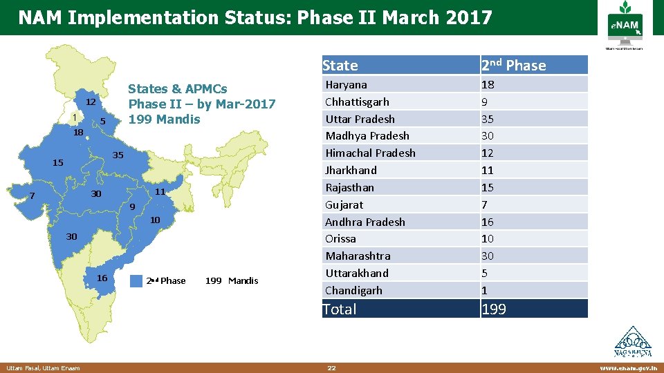 NAM Implementation Status: Phase II March 2017 States & APMCs Phase II – by