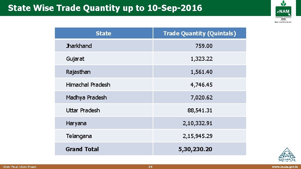 State Wise Trade Quantity up to 10 -Sep-2016 State Trade Quantity (Quintals) Jharkhand 759.