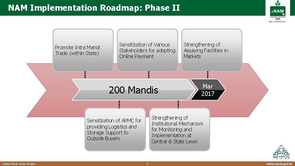 NAM Implementation Roadmap: Phase II Promote Intra Mandi Trade (within State) Sensitization of Various